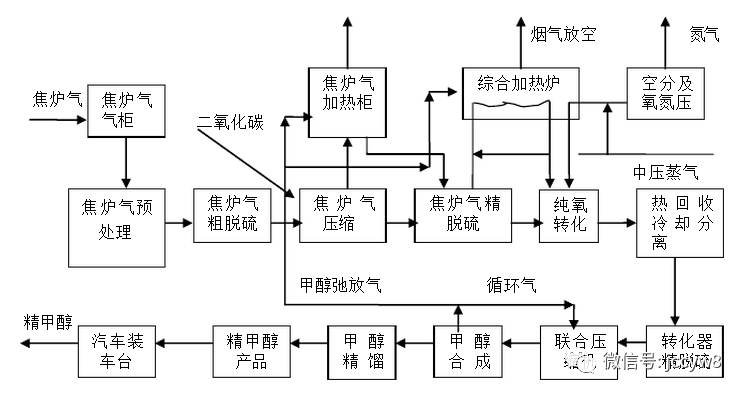 甲醇工艺流程图仅供参考