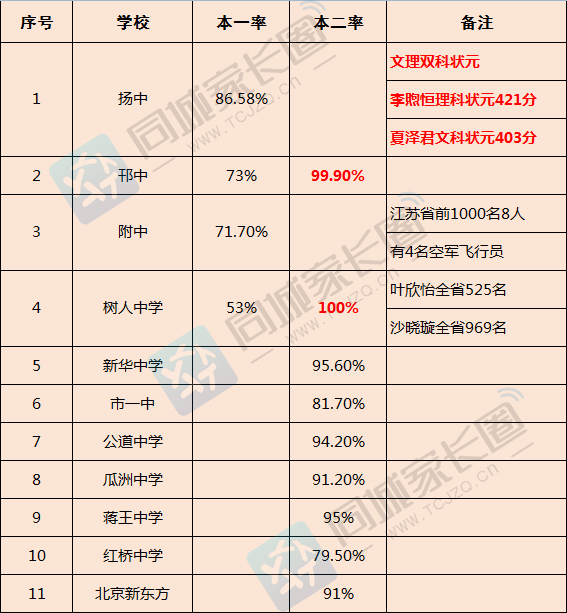 生源地代码