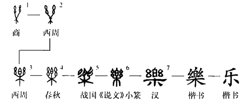 甲骨文的"乐"(1,2),从幺 幺,从木,象 乐器之弦附于木上,是一种弦