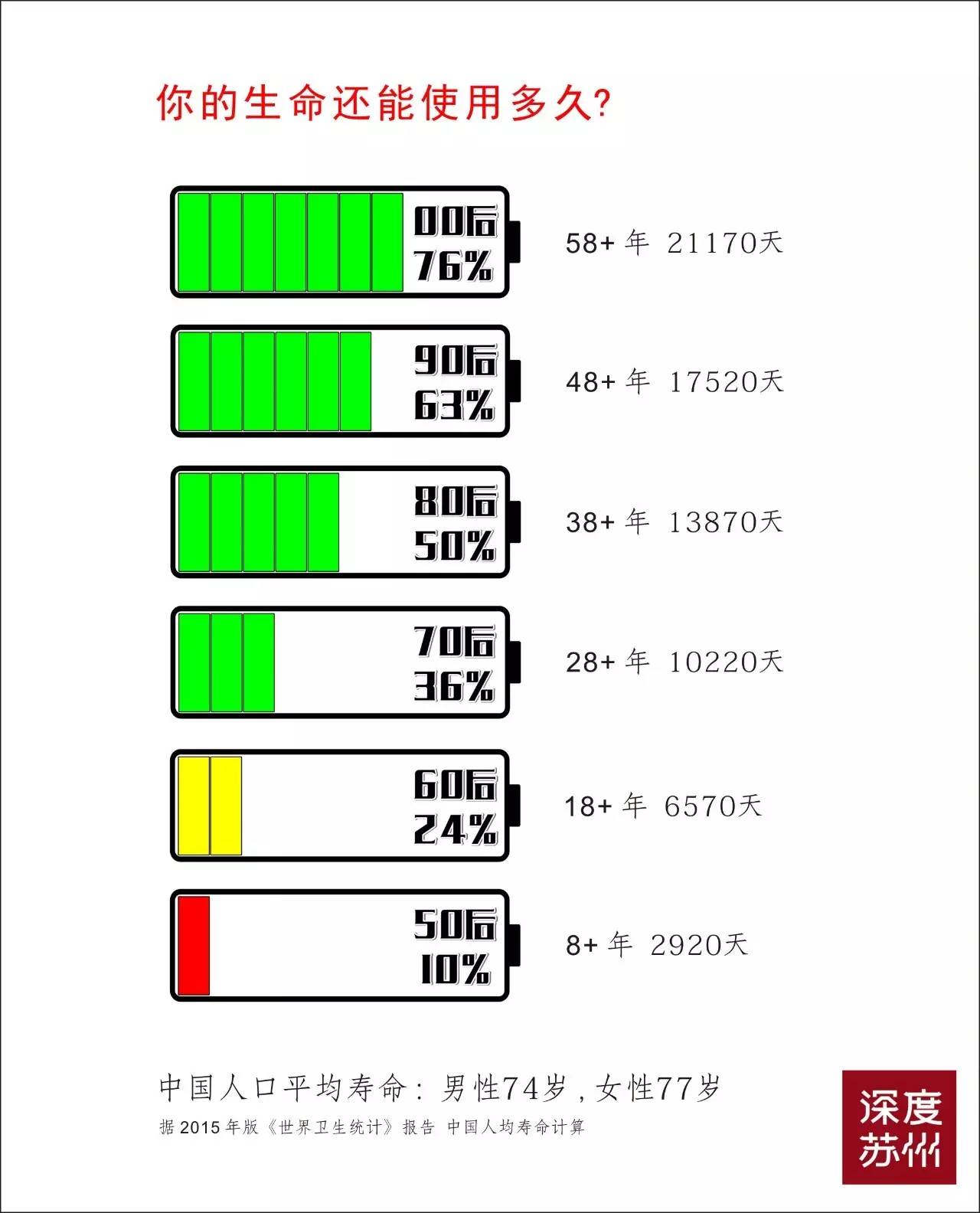 电池余量看人生,一共不过100格!看过都哭了!