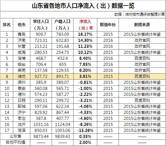 潍坊人口净出_潍坊风筝节