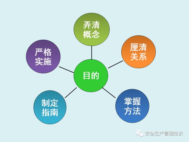 PPT:建立企业风险分级管控与隐患排查治理体