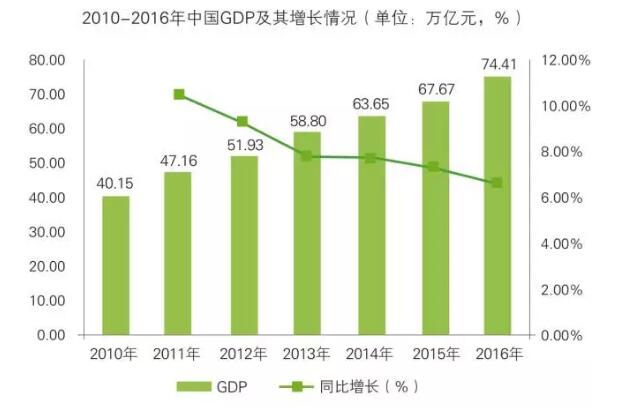 租赁与gdp