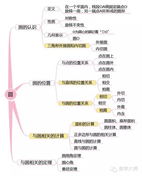 下面为大家整理了初中三年需要掌握的三角形思维导图,圆思维导图