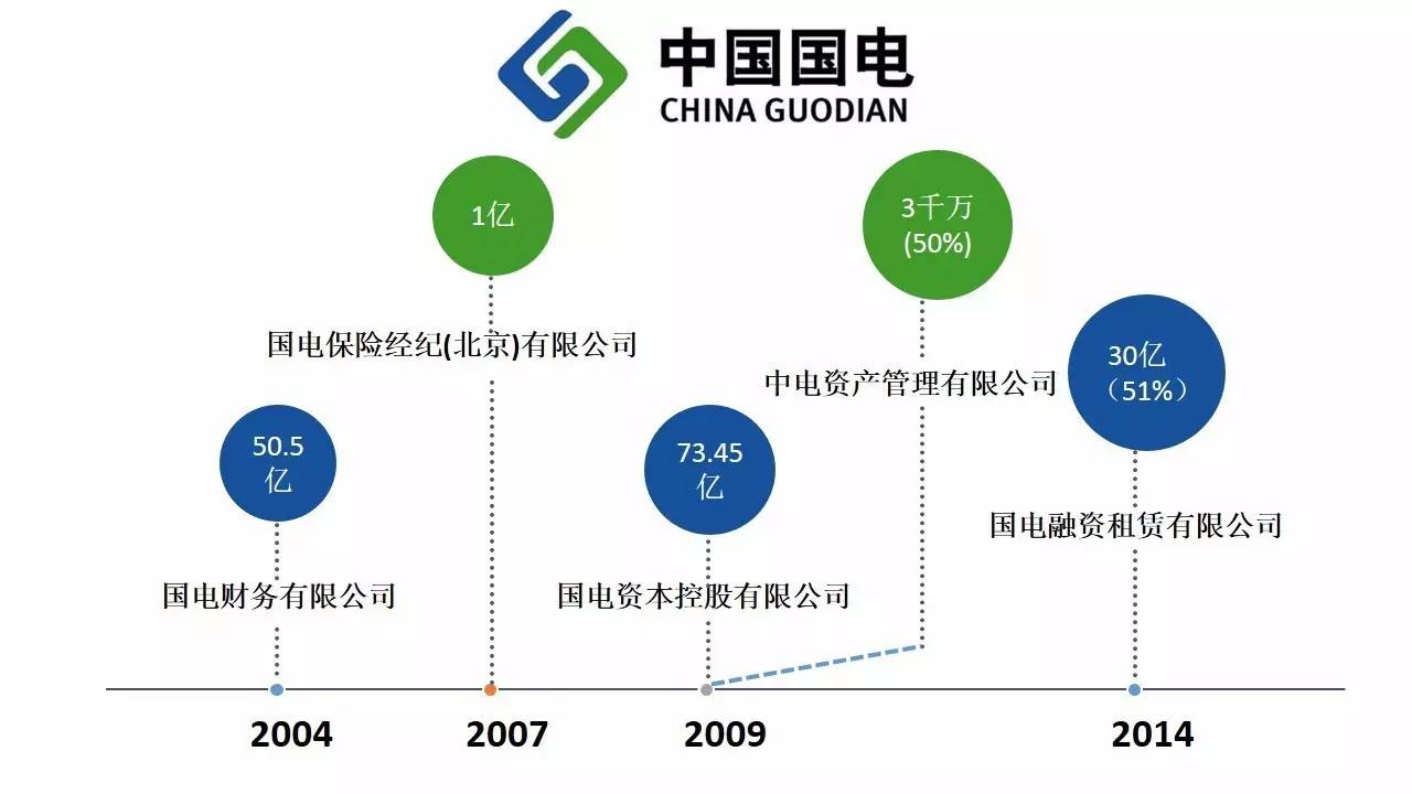 五大发电集团的「金融帝国」