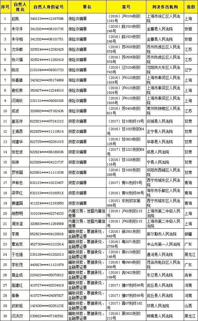 财经 正文  在公布的这批名单中,山东,四川,浙江企业位列"老赖"企业前