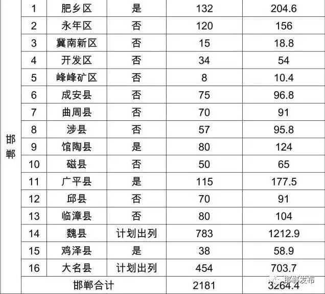 邯郸人口2017_河北第三大城市恐将易位,邯郸有可能被省内这座城市超越