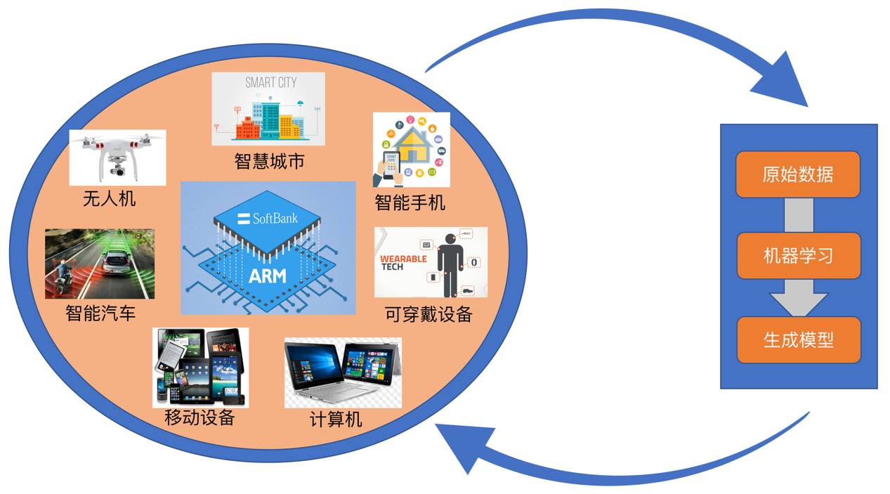 码报:机器学习变形记：AI从云端向移动端迁移，巨头专