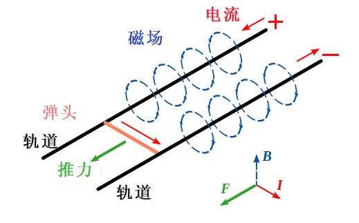 那我们来玩最简单的电磁炮吧