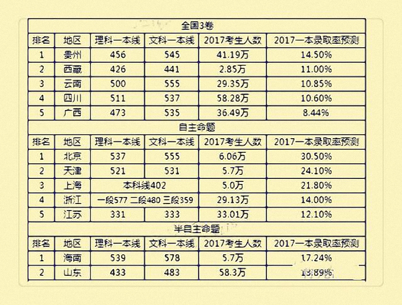 全国各省市2017高考一本录取率排行榜,录取率