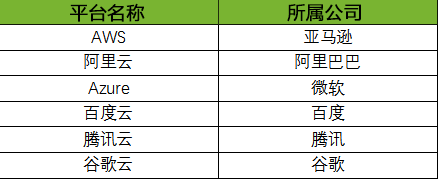 74个物联网平台图谱做开发一定用得着！