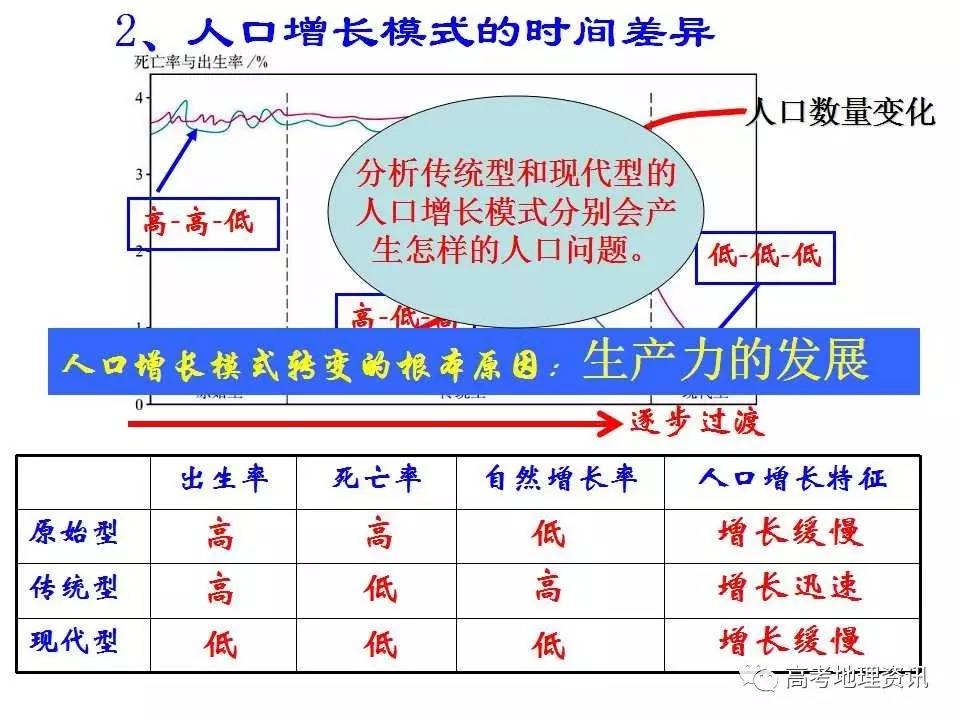 人口增长模式及其转变_人口增长模式图