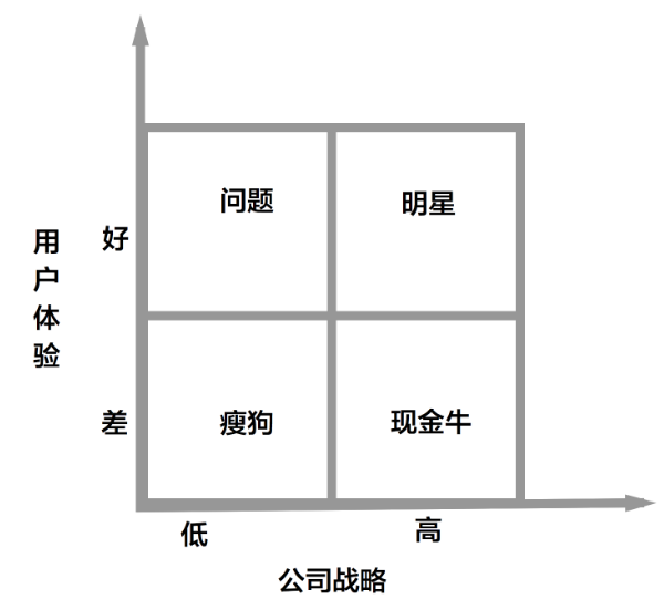 产品方法论｜如何确定需求优先级