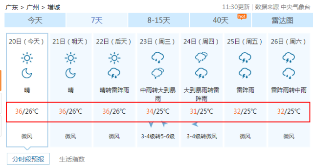 增城今天最高气温36℃！要热死了！不过，再过两天，增城天气将会…