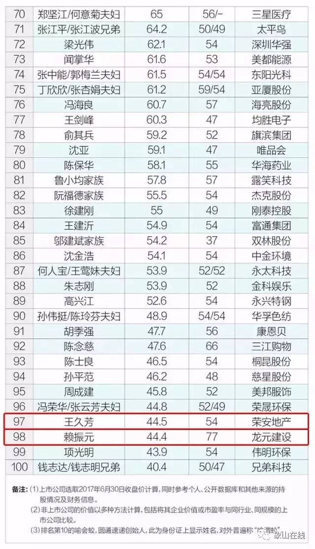 象山最有钱的人原来是他!2017浙商百富榜刚发布