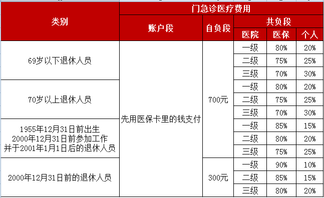 上海各区退休人口_上海各区人口(2)