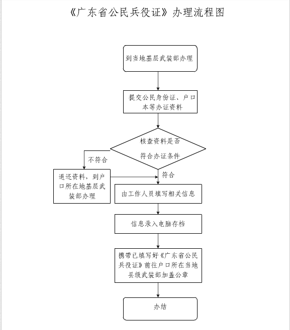 新生攻略--你的进行兵役登记了吗?