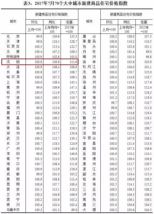 70个大中城市中一二线城市房价 同比涨幅持续回落 和上个月相比 沈阳