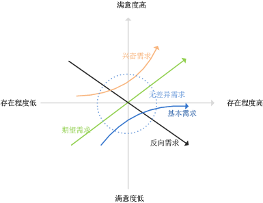 产品方法论｜如何确定需求优先级