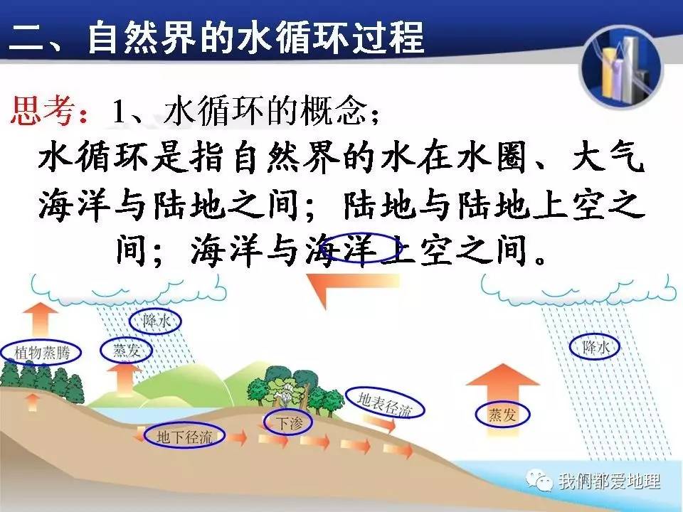 高中地理必修1新课精讲-自然界的水循环