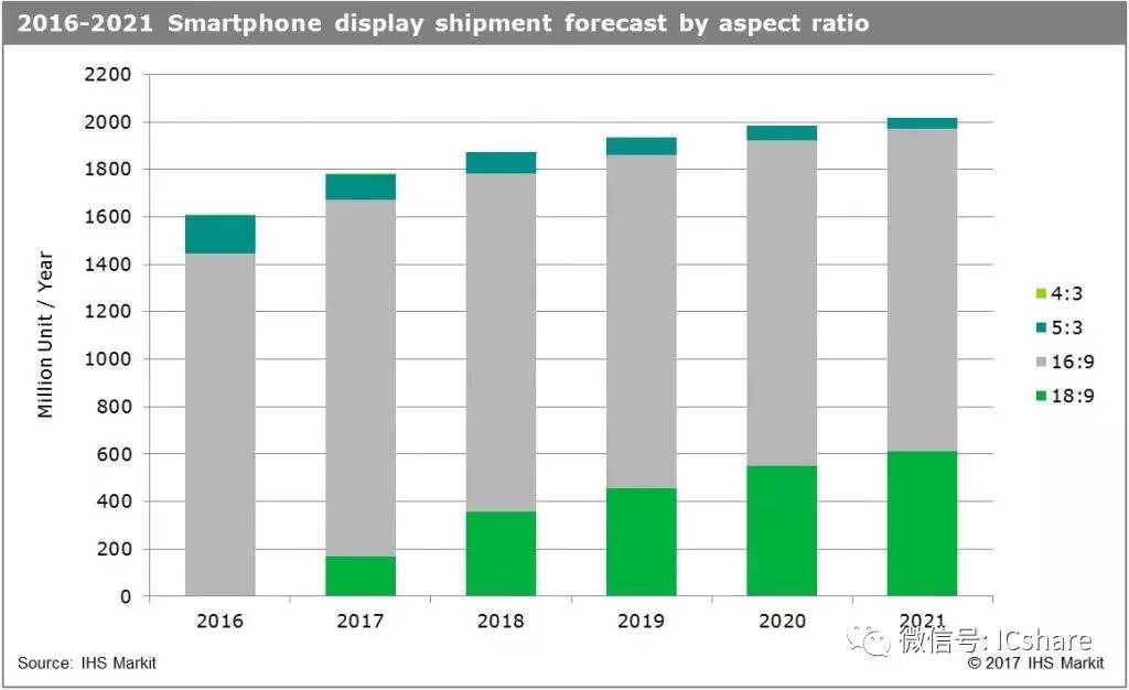 IHS：18：9手机面板出货量，2021年上看6.11亿片