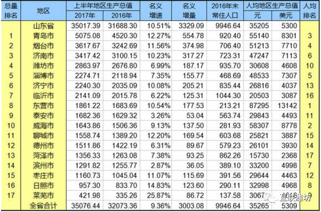 维坊GDP_最新发布 山东17市GDP排名出炉,快看济宁第几名(2)