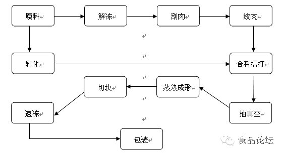 鱼豆腐的工艺流程