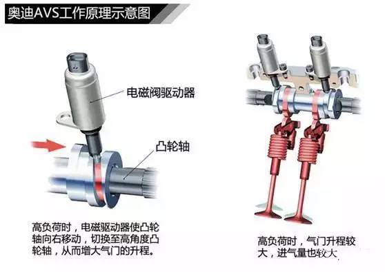 汽车 正文 其凸轮轴上拥有高低两组凸轮,通过电磁阀变换,以实现不同的