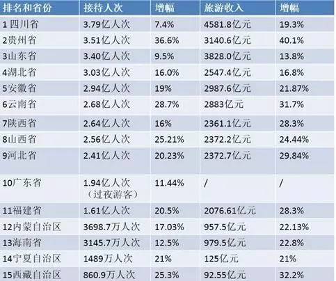 旅游人口全国排名_全国各省人口排名(3)