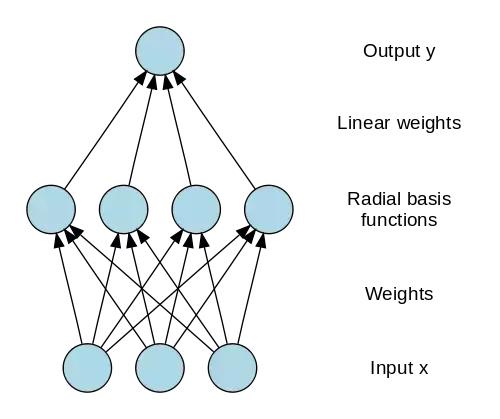 详解径向基函数神经网络rbnn,它和多层感知器mlp有何区别