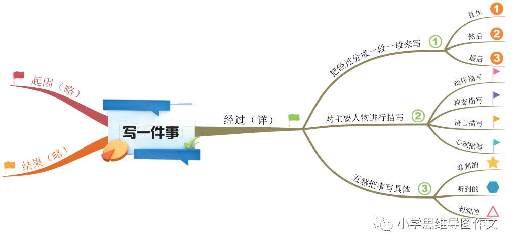 8.20 思维导图学语文,写作文举例分析:爬天都峰