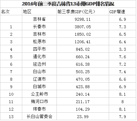 吉林省2021各县gdp排名