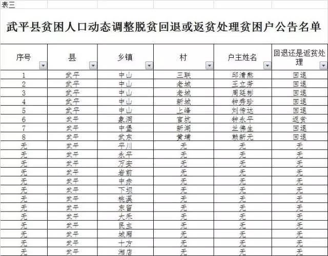 山西五台贫困人口名单_公告 关于灵武市2018年贫困人口动态调整名单公告