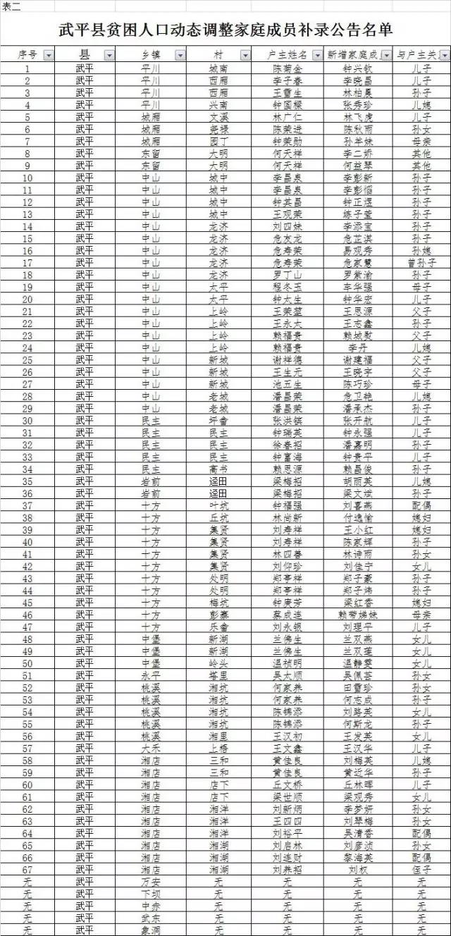 武平人口多少_武平县2017年贫困人口动态调整名单出炉,有你认识的吗