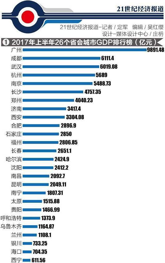 各省会城市上半年GDP