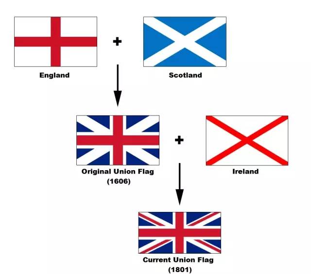 因为是将三个国家,三面旗帜联合在一起,所以英国国旗的名字,也就顺理