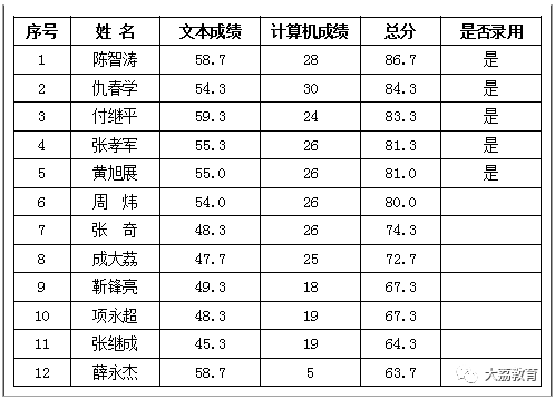 大荔县关于公开招聘教育人员拟录用人员名单公示