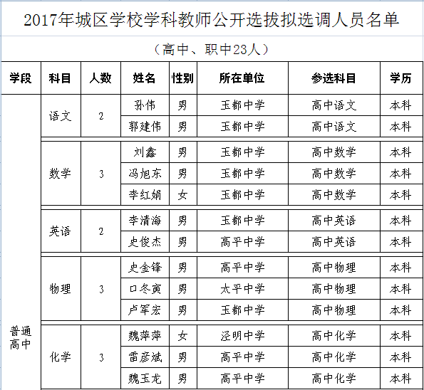 泾川县2017年城区学校教师公开选拔拟选调人员名单公布