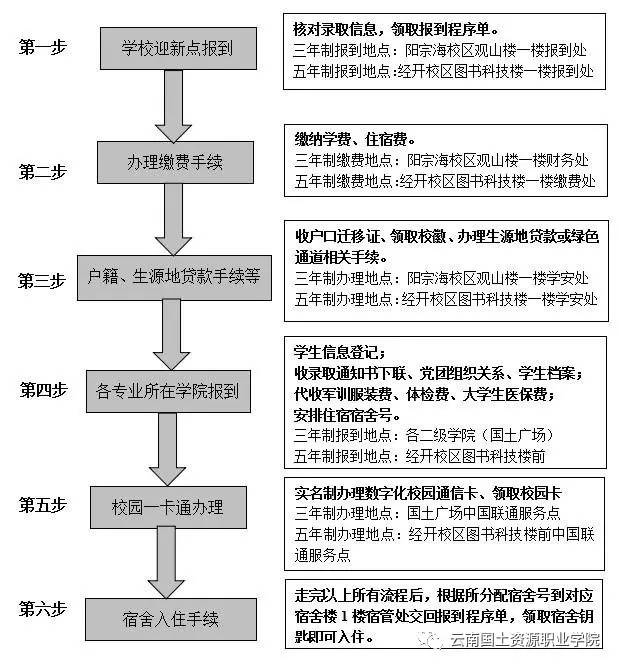 2017届新生报到流程图