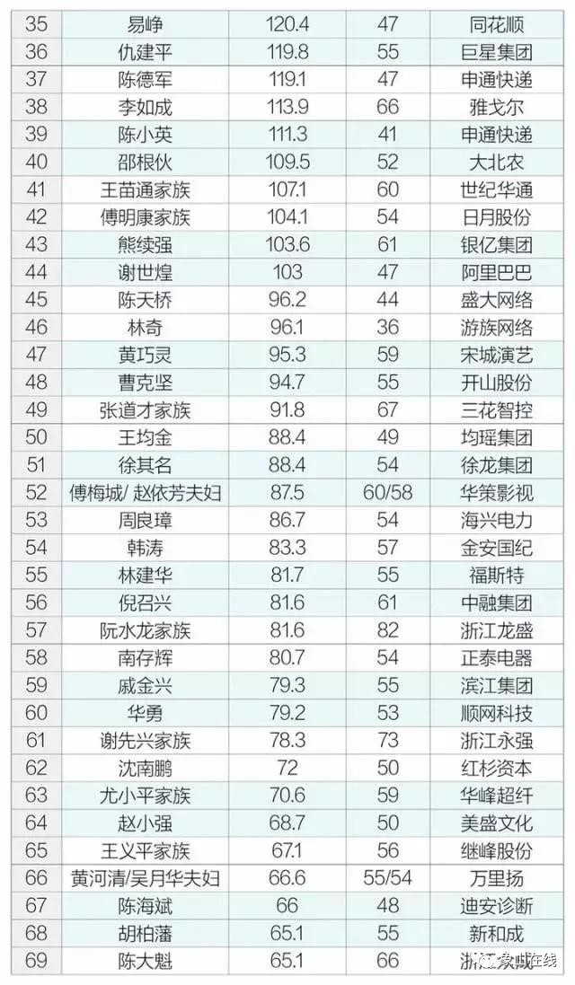 象山最有钱的人原来是他!2017浙商百富榜刚发布