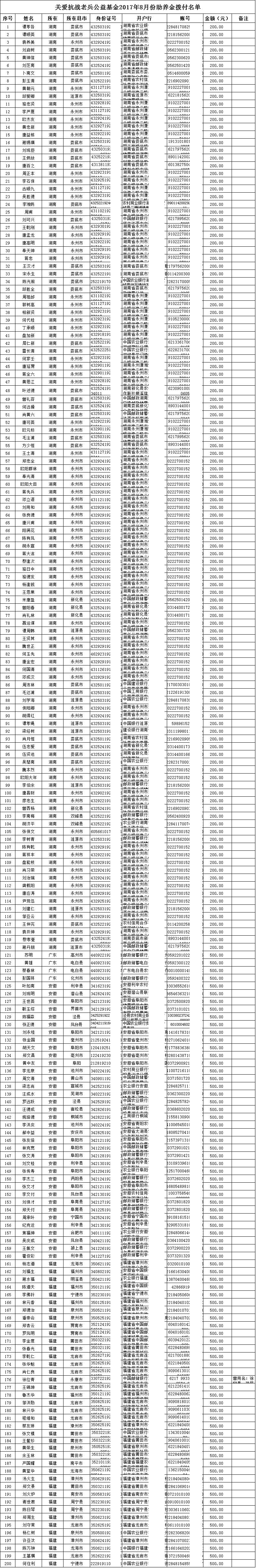 【关爱抗战老兵公益基金】2017年8月份助养金发放明细