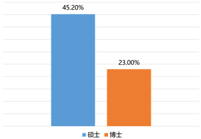 博士占人口比例_去泰国读博士怎么样(2)