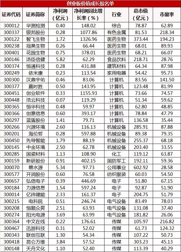 "创蓝筹"成a股资金新宠 这34个价值成长股值得关注!