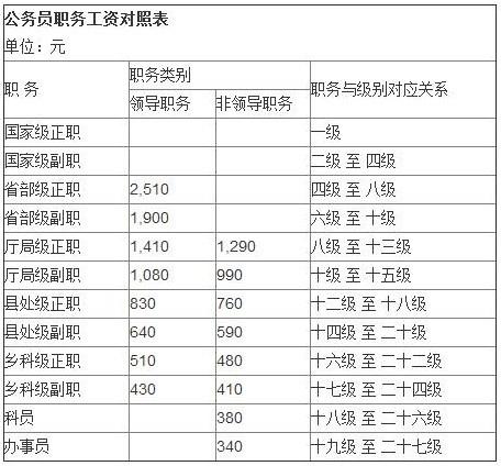 公务员晋级晋档规定