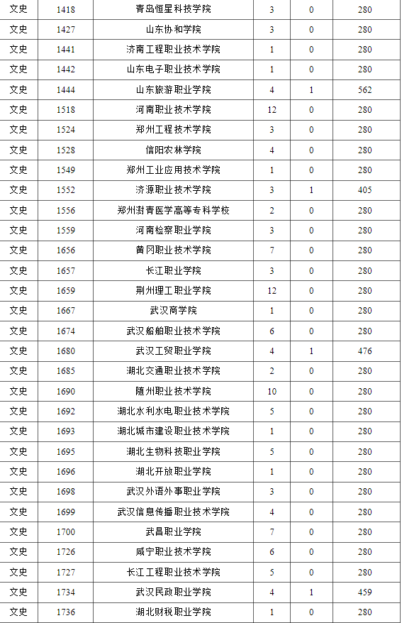 廊坊职业技术学院等高校在海南省专科批征集志愿平行