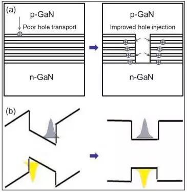 沟槽填充p型氮化镓可增加ingan Led输出功率