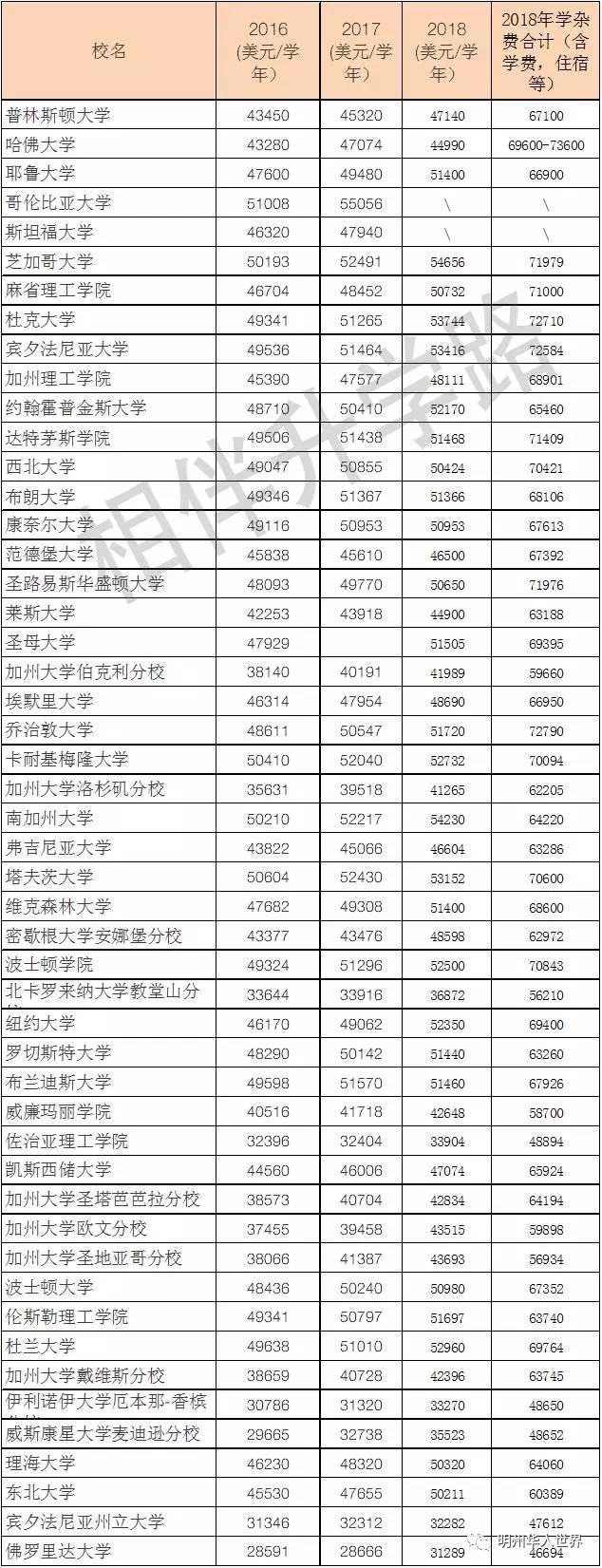 美国大学2018年学费飙升