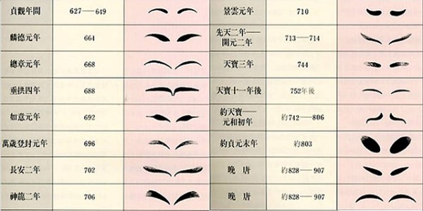 最有名的便是汉代"司马相如妻文君,眉色如望远山,时人效画远山眉";又