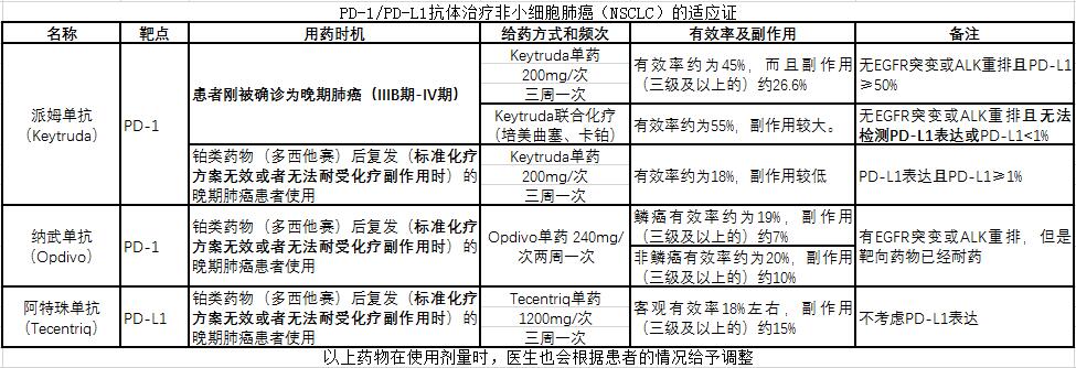 治疗晚期肺癌的化疗靶向和pd-1抗体药物大全