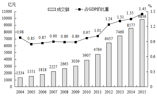 技术市场成交额占gdp的比重_玉子市场